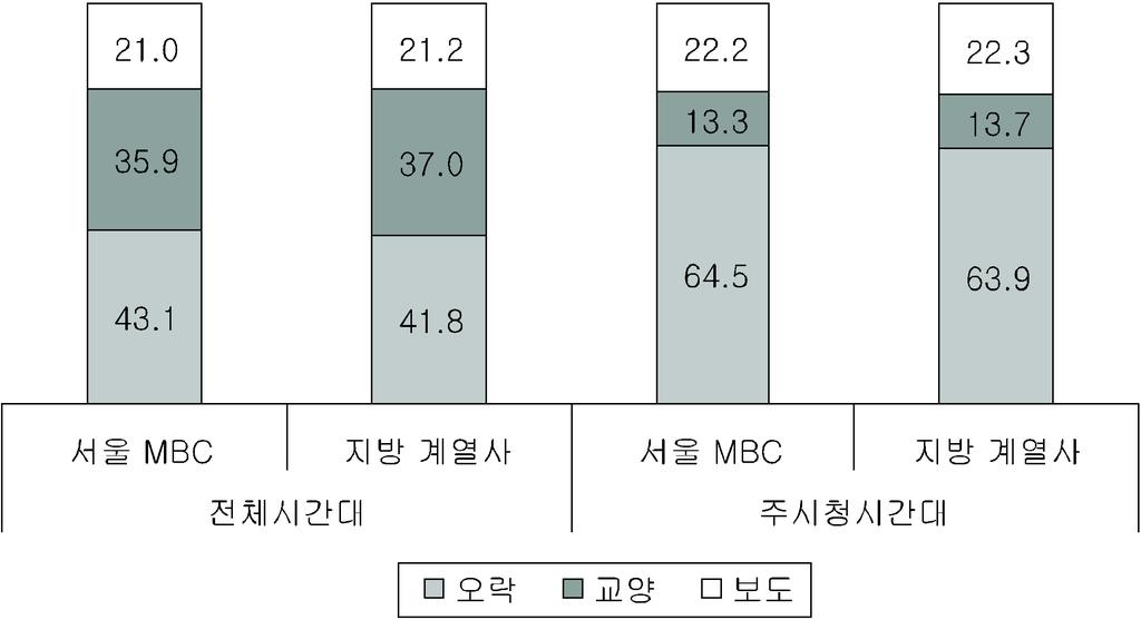 MBC KBS., MBC., MBC /, (55.4%).,, MBC, KBS.