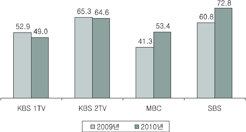 75~82% 70%. 3, 25%., MBC SBS 10%, KBS 1TV KBS 2TV 3% 0.7%., KBS 1TV 2010 2009 1,060, 255.