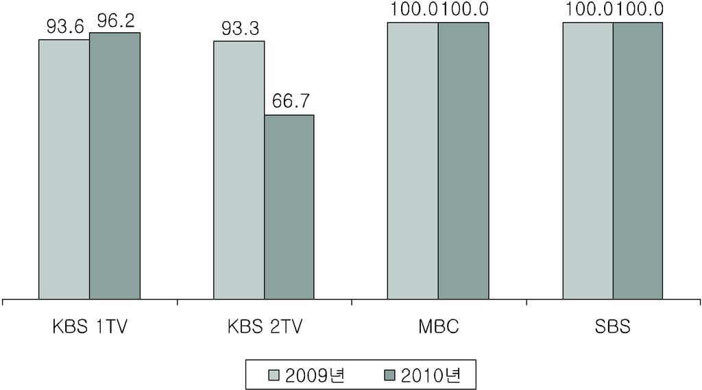 KBS 2TV. KBS 2TV 6,165, 2,675,, 2010 300~650.