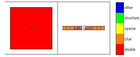 [] 이아니라 {} 임을주의 >> A{1,2} = 'hello world' A = [10] 'hello