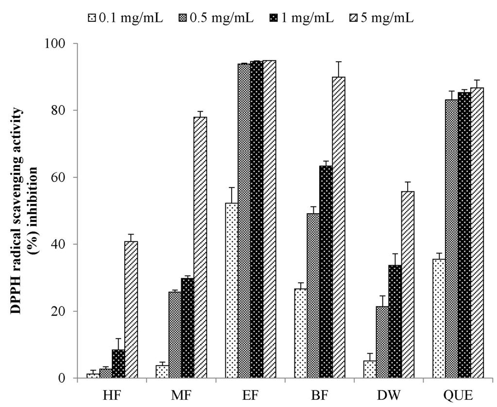 64 Hye-Ran Kim, et al. Antioxidant Activity, Distylium racemosum 하여 96 well에 100 L 분주후 37 o C, 5% CO 2 조건에서 24시간배양하였다.