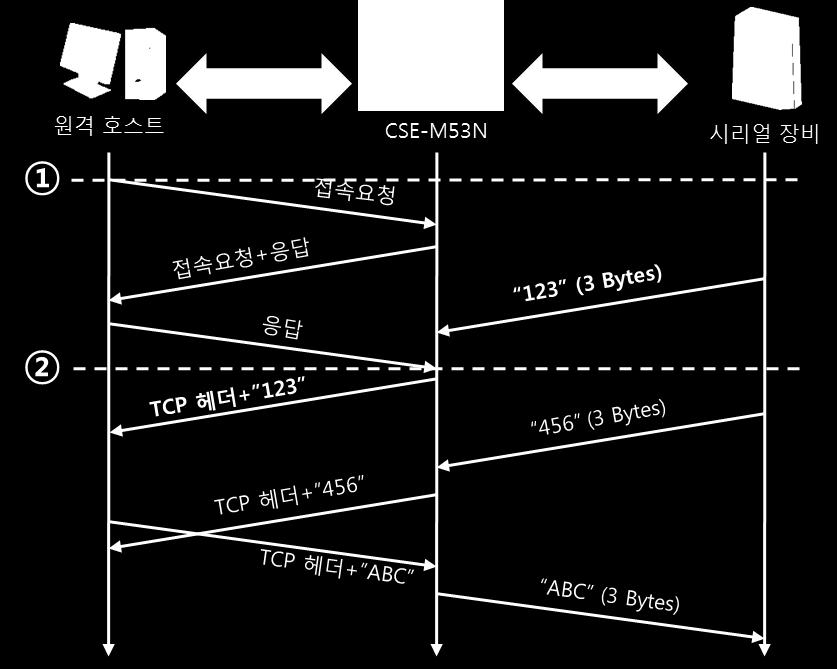 [ 접속전데이터크기 ] 가 1 [byte] 로설정된경우 그림 6-2 접속전데이터크기가 1 인경우 시점상태 ~ TCP 접속대기중 1 원격호스트의 TCP 접속요청시점 ~ TCP 접속과정 2 TCP 접속완료 ~ 접속후데이터 123