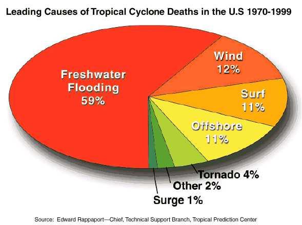 315 그림 2.15 1970 1999 년기간동안열대저기압에의한피해의요인분석 <Forecast process> 에서는 NHC에서예보물이어떻게생산되는지에대한과정을설명하고있다.