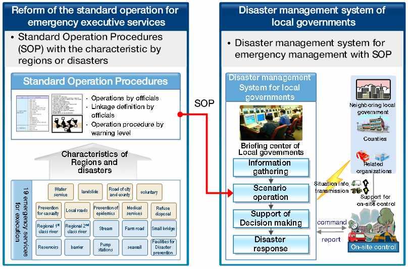 305 시스템을개발하여제공한다. 이내용에는 (ⅰ) 표준화된운영과정 (SOP, Standard Operation Procedure): 홍수나폭설등에대비하는 13개의관리방안을제시.