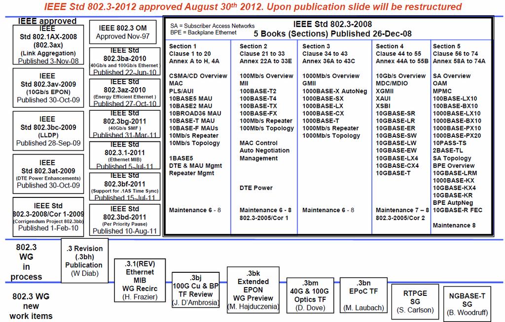 802.1ASbt는 2011년 9 월공식프로젝트로승인되었고드래프트를준비중에있다. <802.1ASbt 타밍동기향상기술> 나. 유선 LAN/MAN 분야 IEEE802.3 유선 LAN/MAN 분야의표준현황을살펴보면다음그림과같다. <802.3 이더넷워킹그룹표준화상태도> (1) IEEE802.