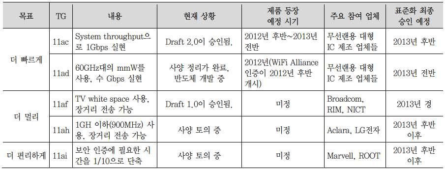 싱글모드파이버(SMF) 상에서 40km 거리를지원하기위한 40Gbps PHY, 멀티모드파이버(MMF) 상에서 20m/100m 및멀티모드파이버상에서 500m(2Km까지 가능) 를지원하는 100Gbps PHY 등에대한전송기술이다. 2011년 7월 CFI를 시작으로스터디그룹을결성하여 2012년 10월공식프로젝트로승인받았으며 2015년 3 월표준완료를목표로한다.