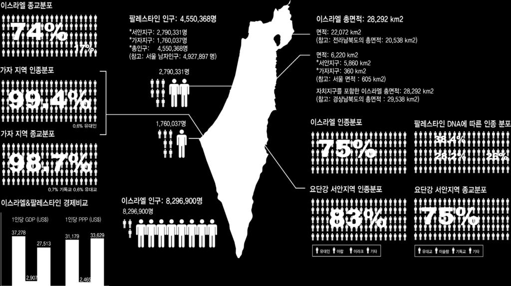 일반적인의미의 이스라엘 이스라엘이라는말은지리적입장에서 / 인종적인입장에서넓게사용되어지는표현입니다. 예를들자면, 지리적으로이스라엘은지중해의서쪽에이슬람국가들에둘러쌓여있는작은나라 ( 우리나라의경상남북도를합친것보다조금큰면적 ) 를가리킵니다. 인종적인관점에서는유대인을가리키는말이기도합니다. 그러나, 이정의들이이스라엘을가감없이그대로설명하고있지는않습니다.