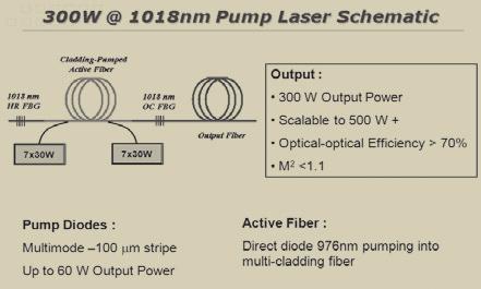 특집 레이저 50주년특집 - 레이저의 발전과 응용 그림 10. 300W@1019nm Single Mode Fiber Laser Module의 Optical Configuration[2] 그림 13.