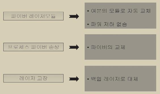 로봇등과 같은 동적인 환경에서 사용되기 때문 에 프로세스 파이버가 손상을 입을 수 있다. 정렬이 필요 없는 구조의 광 커플러와 파이버를 사용하기 때문에, 예비 파이버로 쉽고 빠르게 교체할 수 있다.