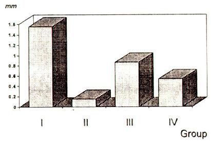 Fig 3 Comparison of dye penetration in each group Table 2 Statistical analysis(duncan s multiple range test) 정되어 Duncan s multiple range test 를시행하였고, 각군간의통계적유의차를알아보기위해 t-test 를시행하였다 (Table 2)