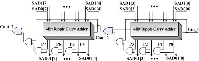 72 다양한블록크기의전역탐색알고리즘을위한효율적인구조를갖는움직임추정기설계황종희외 그림 9. 8비트 Carry Skip Adder 구조 Fig. 9. 8Bit structure for Carry Skip Adder. Gate 연산을통해 4비트이상의 CSA 구조에대한 Carry Skip을결정하게된다.