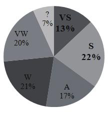 언어와 정보 제14 권 제1 호 [표 13] 군집별 관계성 (A) 군집개수 % Σ VS 23 12.99% 12.99% S 39 22.03% 35.03% A 31 17.51% 52.54% W 37 20.90% 73.45% VW 35 19.77% 93.22%? 12 6.78% 100% 다시 W 이하 및? 의 관계를 제외하고 나면 약 52% 의 합치를 보인다.