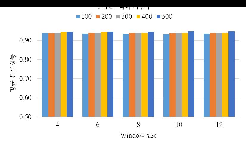 그림 7: Parameter에 따른 브랜드 분류 성능 Window size와 차원 수에 따라 약간의 성능 차이가 있지만, 분류 정확도가 93%에서 95%사이로 parameter에 따른 민감도가 매우 낮음을 알 수 있다.