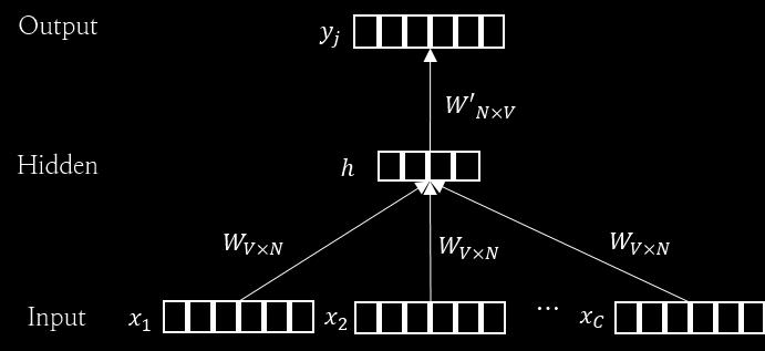 그림 1: CBOW 모델의 구조 CBOW 모델은 Window size(혹은 문맥 단어) C개 만큼 입력 노드가 있고, 은닉층(hidden layer) 이 하나이면서 활성함수(Activation function)가 없는 인공신경망 모델이다. 입력 노드 xi 는 해당 단어에 대해 One-hot encoding으로 표현된 값으로 각각 V 차원 벡터이다.