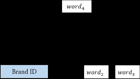 그림 4: 제안하는 Brand2Vec 모델 구조 Brand2Vec 모델의 목적함수는 다음과 같다. Tk Tb X T X 1 X 1X log p(bi wk ) log p(wt wt+j ) + T t=1 c j c,j6=0 Tb i=1 k=1 (7) Word2Vec과 마찬가지로 목적함수를 최대화 하도록 Backpropagation을 통해 학습한다.