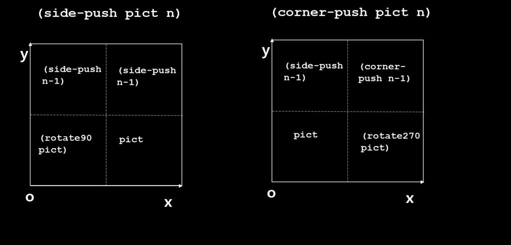 .. ) ( corner-push pict n) ( if (<= n 1) empty-picture.