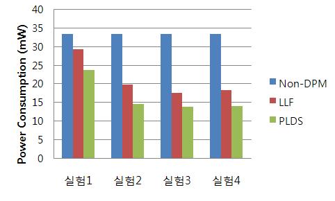 논문 / 임베디드시스템을위한개선된예측동적전력관리방법 면스케줄링을수행하고그렇지않으면 LLF 스케줄링을수행한다. 표 1. INS 의태스크집합 Task Execution Time (ms) Ⅳ.