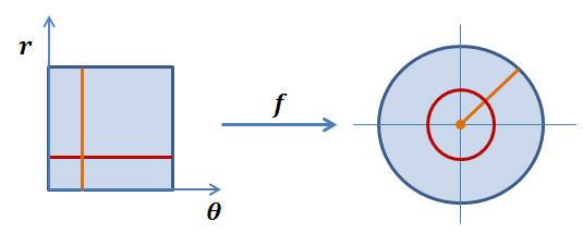원과원판 원 S 1 = {(x, y) R 2 x 2 + y 2 = 1} 연속사상 f : [0, 1] R 2, f (t) = (cos 2πt, sin 2πt) S 1 = f (I), f [0,1) 는단사원판 D = {(x, y) R 2 x 2