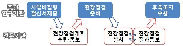 2 행 재정점검절차및점검항목 행 재정점검추진절차 1) 점검절차ㅇ현장점검대상사업단 ( 팀 ) 에계획공고및자료준비요청 - 참여인력및집행실적검토후경우에따라추가자료요청ㅇ현장방문에의한증빙자료점검및확인 -