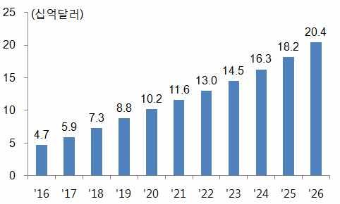 이슈브리프 인프라시장규모 인프라시장성장률과 GDP 대비비중 주 : 미얀마짯으로표시된자료를 16 년평균환율 (1,234.