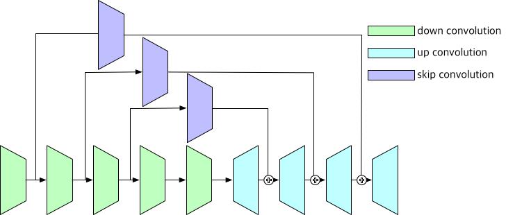 그림 3.3: 제안된 모델의 구조 개요 건너뛰기 합성곱의 경우 (그림 3.4), 딥 러닝 모델의 연산량을 고려하여 기존 의 건너뛰기 연결 중 절반에 해당하는 연결에 대해 대체하여 사용하였다. 건너뛰기 합성곱은 일반적인 U-net 구조와의 차이는 건너뛰기 연결 블록의 유무에 있다.