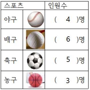 2. SW코딩자격 3 급샘플문항 ( 엔트리버전) 답 1. 1 2 4 5 A 조가조사한자료를통계표와도표로작성하면아래와 같습니다. < 통계표> 2.