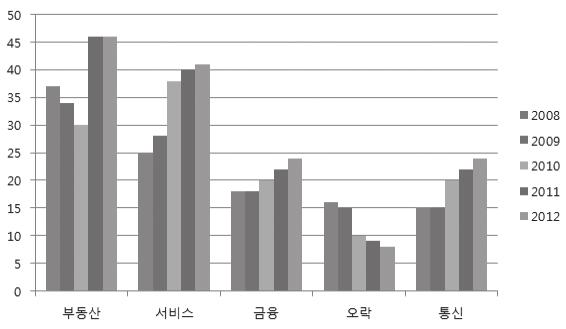 한국과중국 OOH 광고매체의효과비교 13 < 그림 2-2> 중국옥외광고주요업종의투자상황 (2008-2012) [ 단위 : 억위안 ] 3. 연구문제 본연구에서는중국의소비자를대상으로버스외부광고의효과를측정하여다른광고매체와비교, 분석하였다.