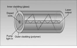 그림 4에나타낸바와같이화이버레이저에서 active fiber 는내측 glass 클래딩및그외측의 polymer 클래딩의이중클래드구조를갖는다. Single emiter로부터방출되는펌핑광원은 glass 클래딩층에입사되고내측 / 외측경계면에서의연속적인반사에의하여클래드층을투과하면서레이저매질을여기시켜레이저를발진시킨다.