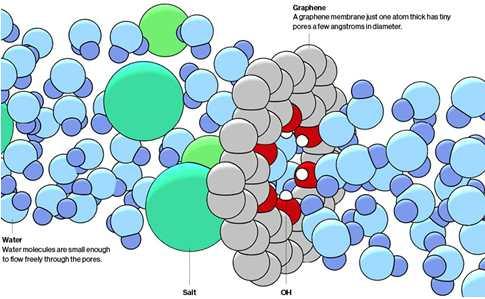 美, Nanopore 그래핀을이용한담수화 - 2012.10.
