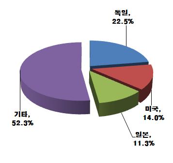 천불이가장낮은수출을, 2008년의 226,234천불이가장높은수출을기록하였고, 수입의경우 2006년의 262,263천불이가장낮은수입을, 2008년의 299,001천불이가장높은수입을기록하였다. 최근의수입과수출을비교해보면, 수입이수출보다 28.70% 높았다.