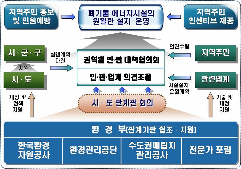 권역별 지역별 " 민 관대책협의회 " 구성 운영 ( 08.