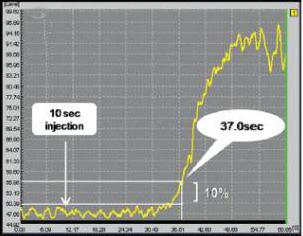 (D) The recorded TIC profile shows an HVAT of 27.0 seconds (37.0 minus 10 seconds) in a healthy control.