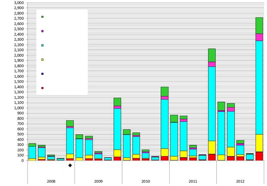 외국제조업자인정년도및지역별누적집계 2008~2012 년도 (2013 년 3 월 31 일현재 ) 지역및인정년도의약부외품의약품포장, 표시,