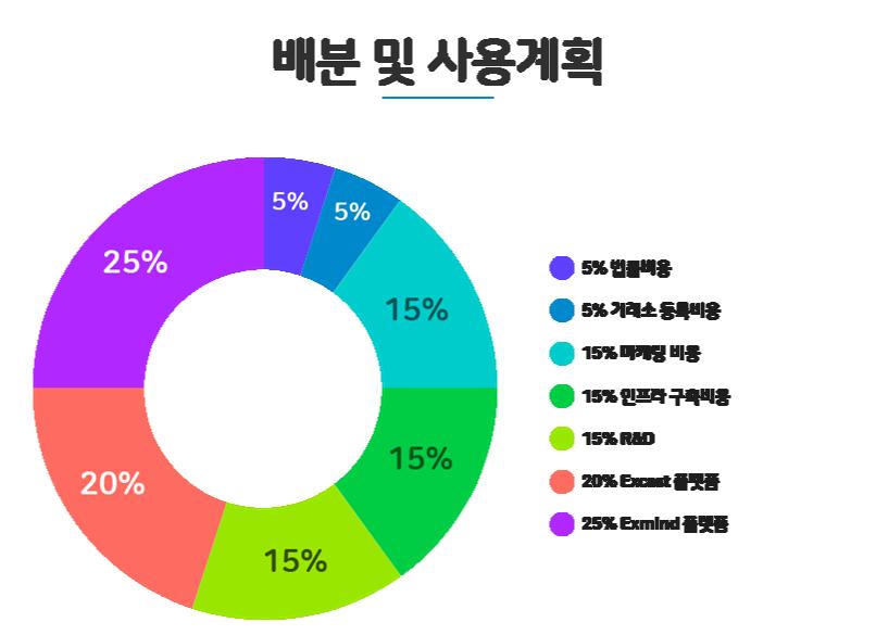 9.4 투자기금배분및사용계획 [ 그림 20] 배분및사용계획 구 분 내 용 비 율 표식 1 법률비용 5% 2 거래소등록비용 5% 3 마케팅비용 15% 4 인프라구축비용 15% 5 R&D 15% 6 ExCast system 배포비용 20% 7 ExMind 플랫폼투자비용 25% ExC 의 Private BlockChain 과 Public BlockChain