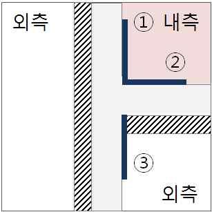 [ 별표 11] 외피열교부위별선형열관류율기준 ( 구성재료