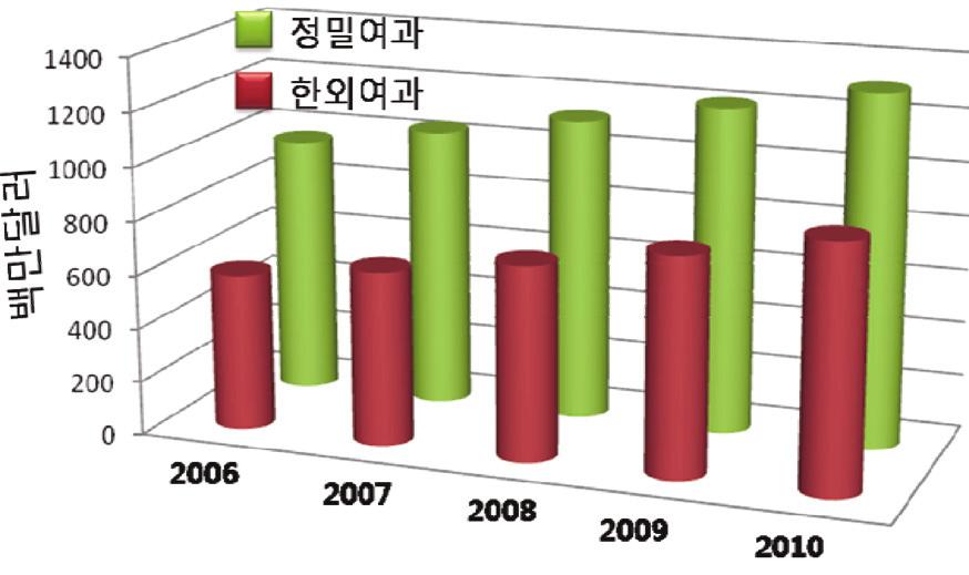 된 PTFE 분말을 깔때기 모양의 다이(die) 속으로 압출시키게 되면 도, 강도 등에 영향을 주기 때문이다.