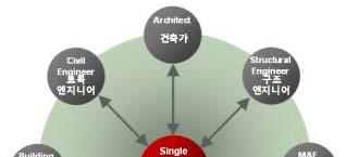 is Not single model or single database : 단계별분야별 존재및관리 Not a replacement for people: 자동화를통한인력대체