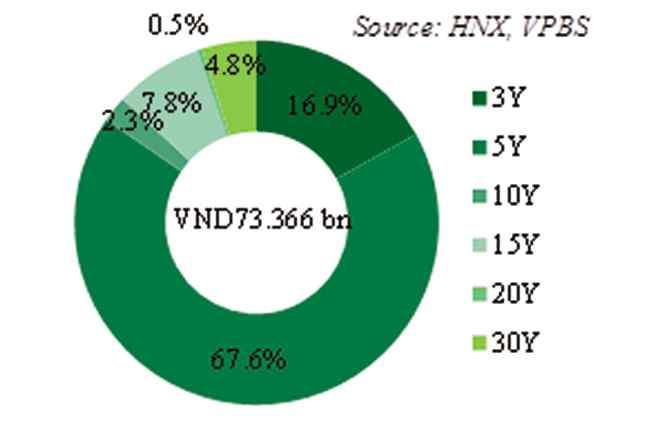 < 만기기간에따른채권발행현황 > 자료원 : HNX. VPBS 2016년 1분기가끝나면서, 국고 (ST) 는성공적으로 73조3,660억 VND (33억달러 ) 상당의국채를조달하여초반 1분기계획의 96.5% 를달성함. 베트남사회정책은행 (VBSP) 는계획의 31.
