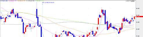 차트및수급관심종목 / 2014 년 10 월 07 일 ( 화 ) 투자정보팀임상국 02-6114-1650 sk.im@hdsrc.