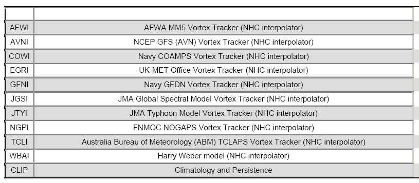 5도버전인 UkmO, NCEP으로부터 GFS, 일본기상청에서운영하는웹사이트로부터캐나다모델인 CMC(Canadian Meteorological Centre) GEM과독일모델인 DWD(Deutscher Wetterdienst), 우리기상청으로부터 GDAPS와