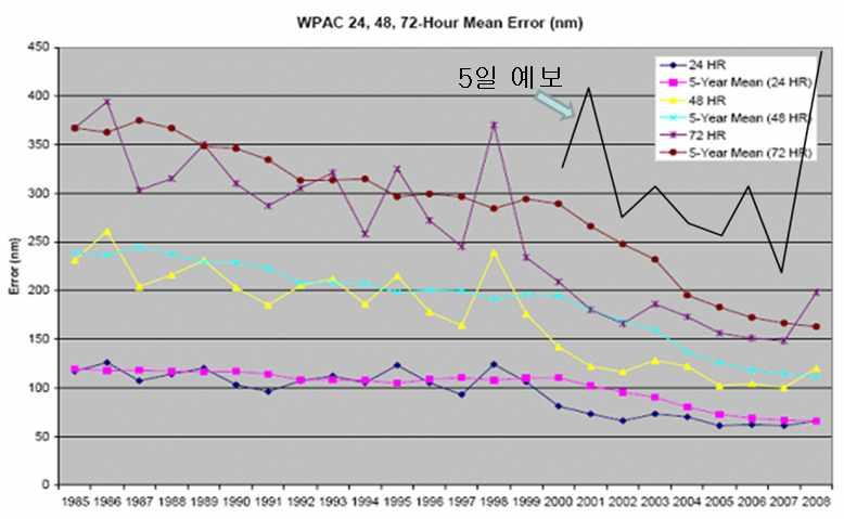 251 한편 JTWC에서는 CONW 이외에도 Global 모델의평균은 CONG (NOGAPS+JGSM+UkmO+GFS), 모든가용모델의평균인 CONU, 또한 Goerss (2000) 에언급된 5개의역학모델의평균인 NCON (NOGAPS+GFDL+GSM+Ukm ET+TYM의단순평균 ), SAFA(Systematic Approach to Tropical