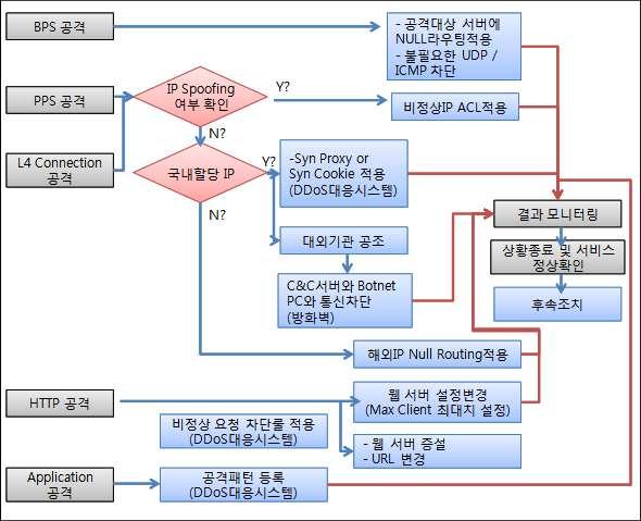 DDoS 예방및대응 제 4 장