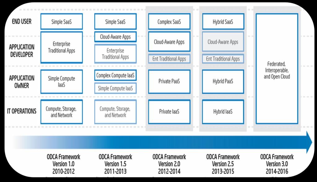 Intel 은 2010 년 ODCA 성숙도모델을참고하여클라우드도입전략및프로세스수립 We aligned IT