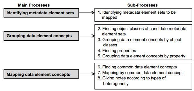 표준화사례 ISO/IEC 20943-5: Metadata Mapping Procedure 표준제안기관 ( 한국 KISTI,