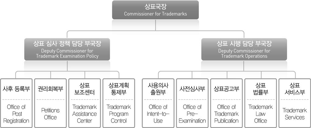 01 국내외캐릭터산업정책및법제도현황 재산집행법제에관련되는국제적인감시활동지원, 2 국제기관과의제휴, 3 교육, 훈련활동 4 관세청과공동으로상표권및저작권의데이터베이스구축등이있다. USPTO는미국내외에서경쟁력제고및기술혁신을장려하고, 상표의심사절차의효율화를추진하기위하여전략계획안을작성하여이를시행하고있다. USPTO 는모든상표출원에대한모든업무를주관하고있다.