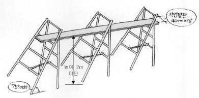 (3) 작업발판의겹침길이는최소 20cm 이상유지되도록한다.