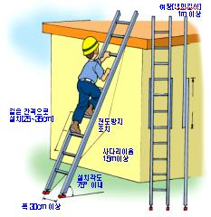 12. 사다리 PAGE 3 OF 10 12.1 개요사다리는비계나경사로또는계단을설치하기곤란한높은곳에서의간단한작업을위한이동이나, 물품의운반을위한통로로간편하게사용하기위해설치하며작업을위한발판으로사용하여서는안된다. 그러나쉽고편리하게사용하는만큼사다리를이용한작업시재해발생빈도가높으므로임의로제작하거나사용하지않도록관리를철저히하여야한다.