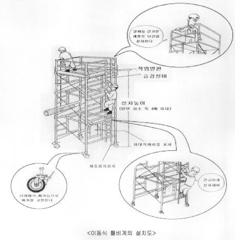 5. 이동식틀비계 PAGE 5 OF 11 (9) 작업바닥위에서받침대, 사다리등은사용금지하며재료및공구등을상 하운반할경우포 대, 로우프등을사용하여전달하여야한다. (10) 이동식틀비계는안전한구조의계단식또는사다리식의승강설비를설치하여작업자가비계 에오르내리며떨어지지않도록하여야한다.