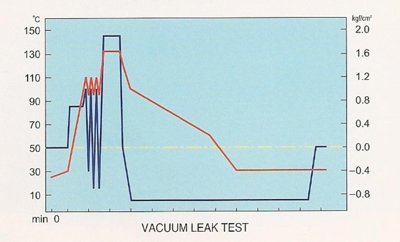 Leak Test Cycle 누설시험 15min Cf)