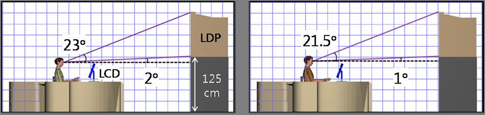 그러나, LDP 들면, LCD 수직 시야 범위는 5 percentile 가상인체모 델의 경우 -29~1, 95 percentile 가상인체모델의 경우 시야 각은 수평 시선보다 높게 형성되어 기존 문헌의 표시장 -34 ~ -4 로 파악되어, NUREG-0700의 설계 기준인 -40~20 를 만족하는 것으로 분석되었다.